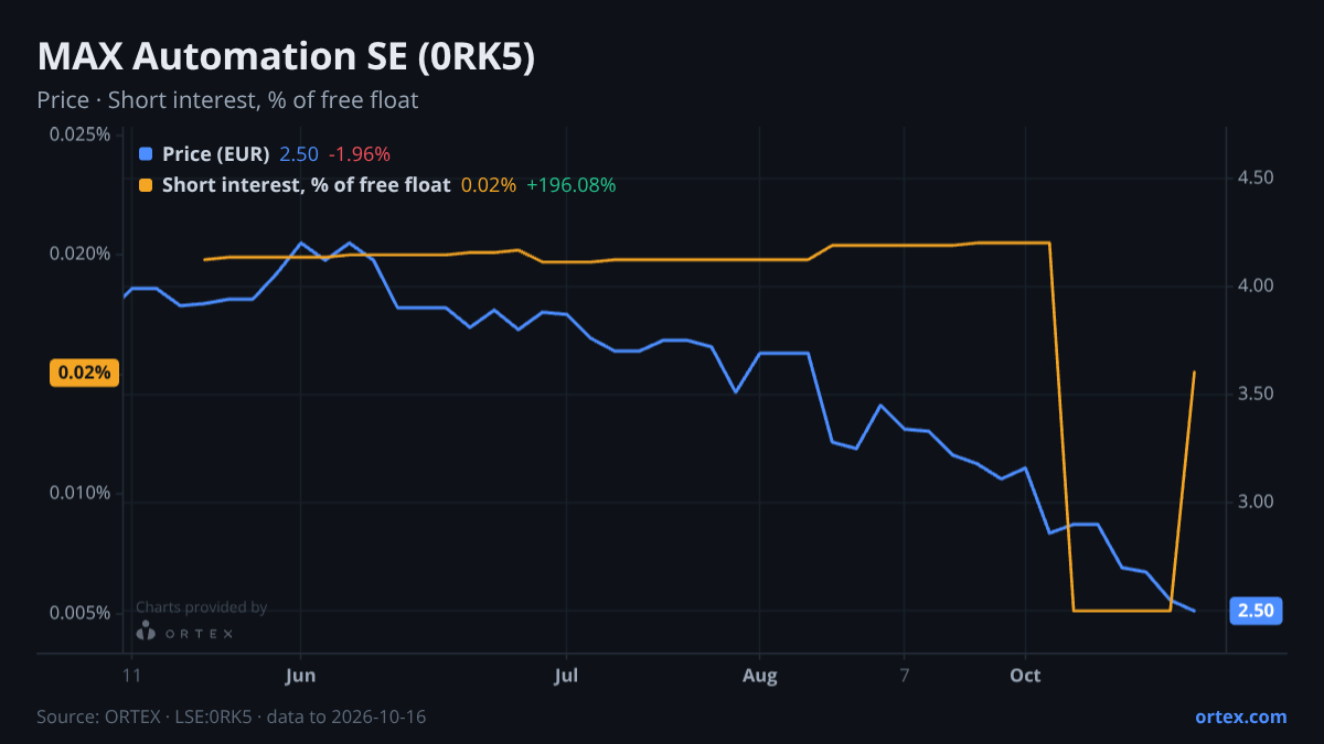 ORTEX chart of MAX Automation SE (0RK5) share price and short interest (% of free float), six months to October 16, 2026