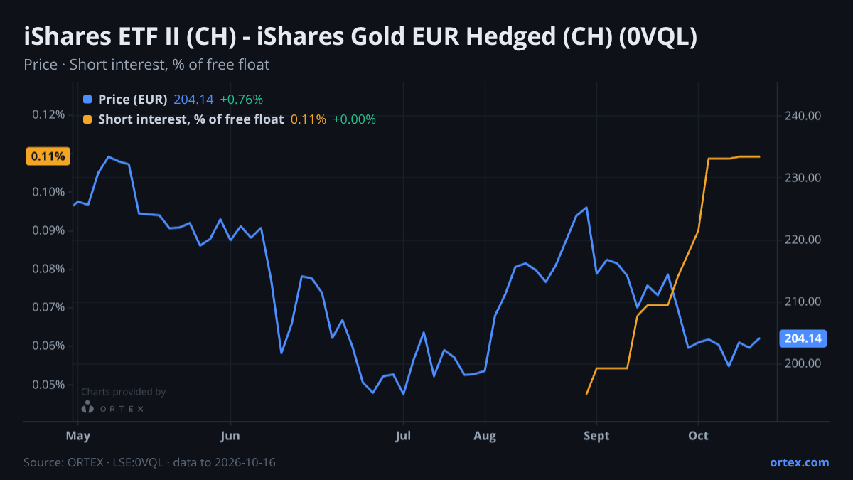 ORTEX chart of iShares ETF II (CH) - iShares Gold EUR Hedged (CH) (0VQL) share price and short interest (% of free float), six months to October 16, 2026