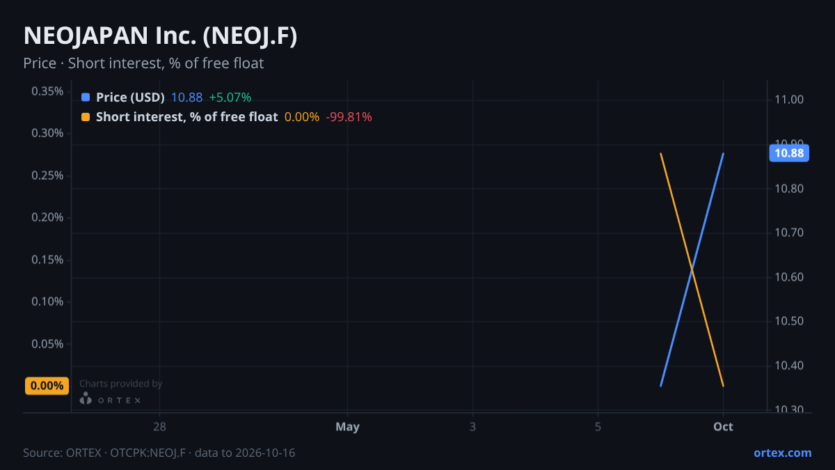ORTEX chart of NEOJAPAN Inc. (NEOJ.F) share price and short interest (% of free float), six months to October 16, 2026
