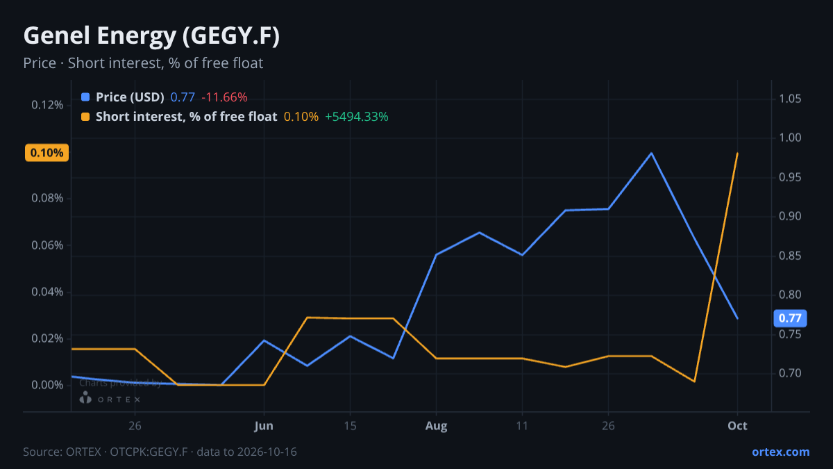 ORTEX chart of Genel Energy plc (GEGY.F) share price and short interest (% of free float), six months to October 16, 2026