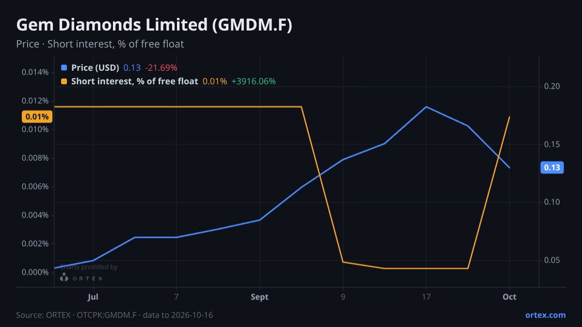 ORTEX chart of Gem Diamonds Limited (GMDM.F) share price and short interest (% of free float), six months to October 16, 2026
