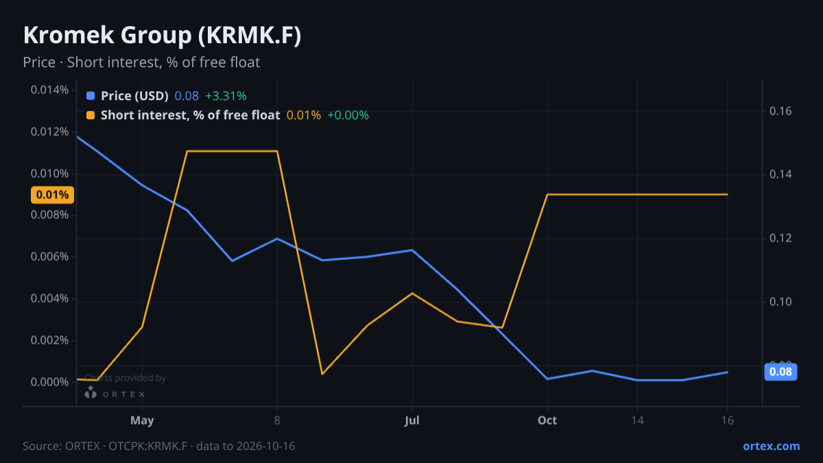 ORTEX chart of Kromek Group plc (KRMK.F) share price and short interest (% of free float), six months to October 16, 2026