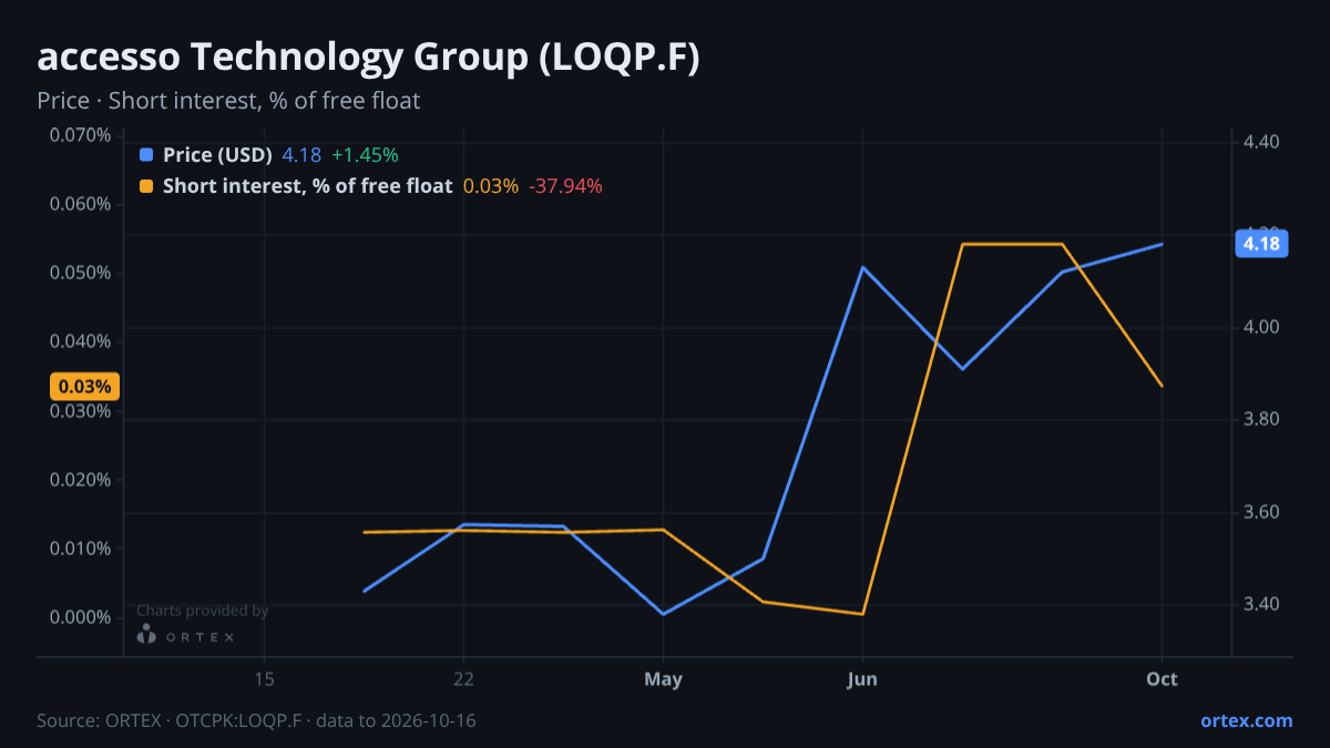 ORTEX chart of accesso Technology Group plc (LOQP.F) share price and short interest (% of free float), six months to October 16, 2026
