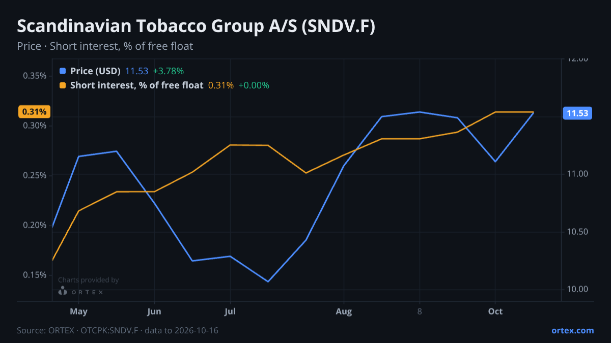 ORTEX chart of Scandinavian Tobacco Group A/S (SNDV.F) share price and short interest (% of free float), six months to October 16, 2026
