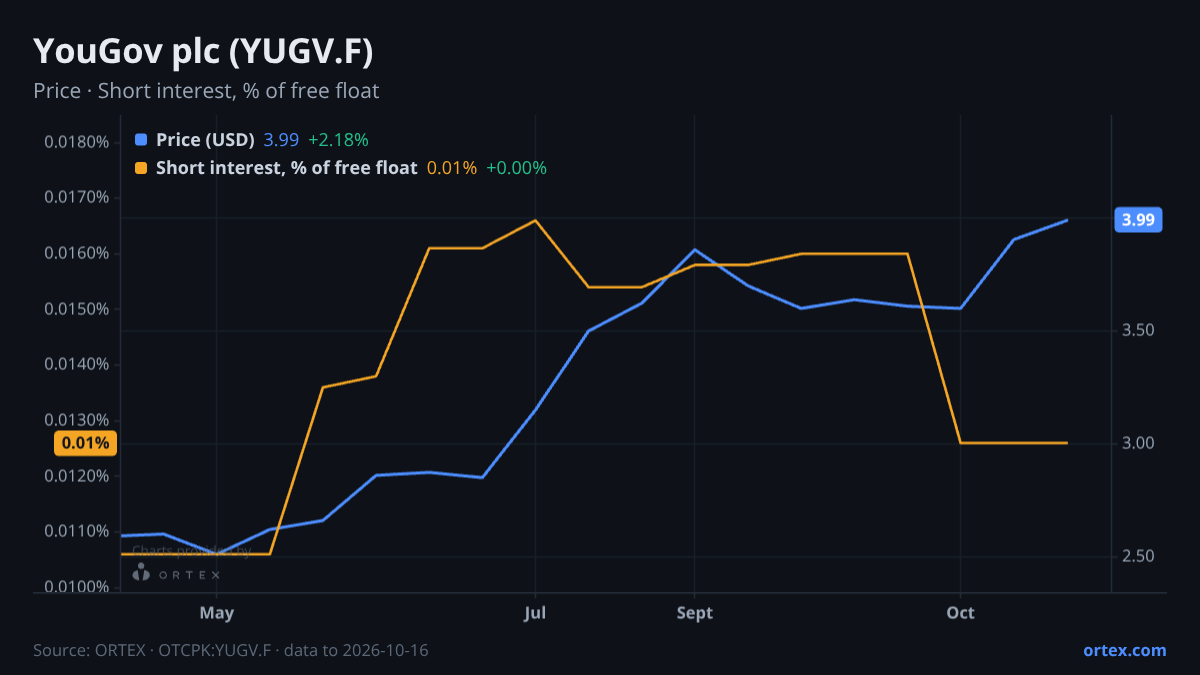 ORTEX chart of YouGov plc (YUGV.F) share price and short interest (% of free float), six months to October 16, 2026
