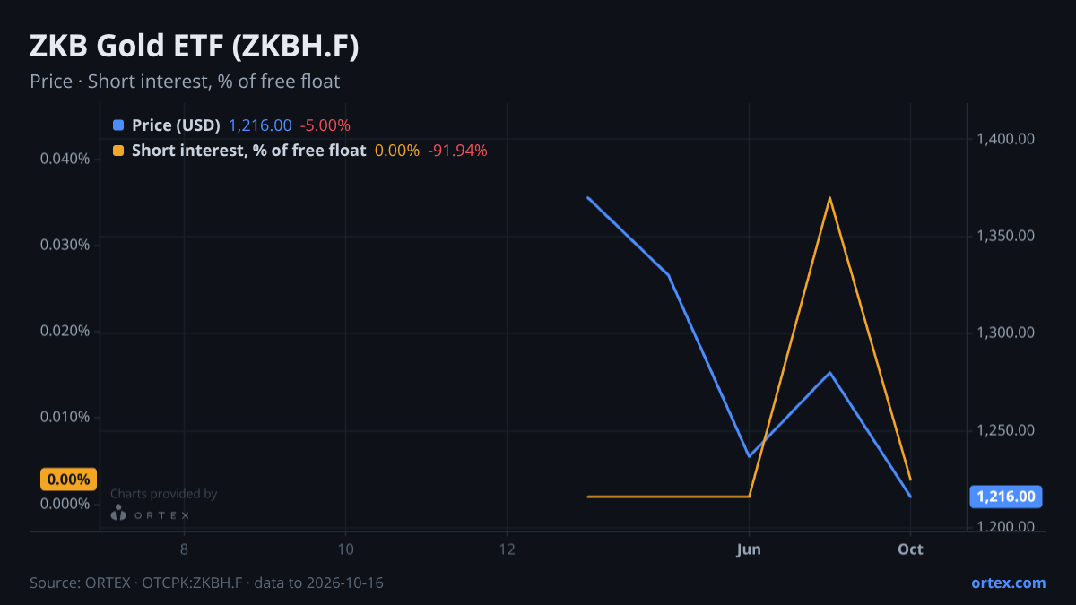ORTEX chart of Swisscanto (CH) Gold ETF (ZKBH.F) share price and short interest (% of free float), six months to October 16, 2026