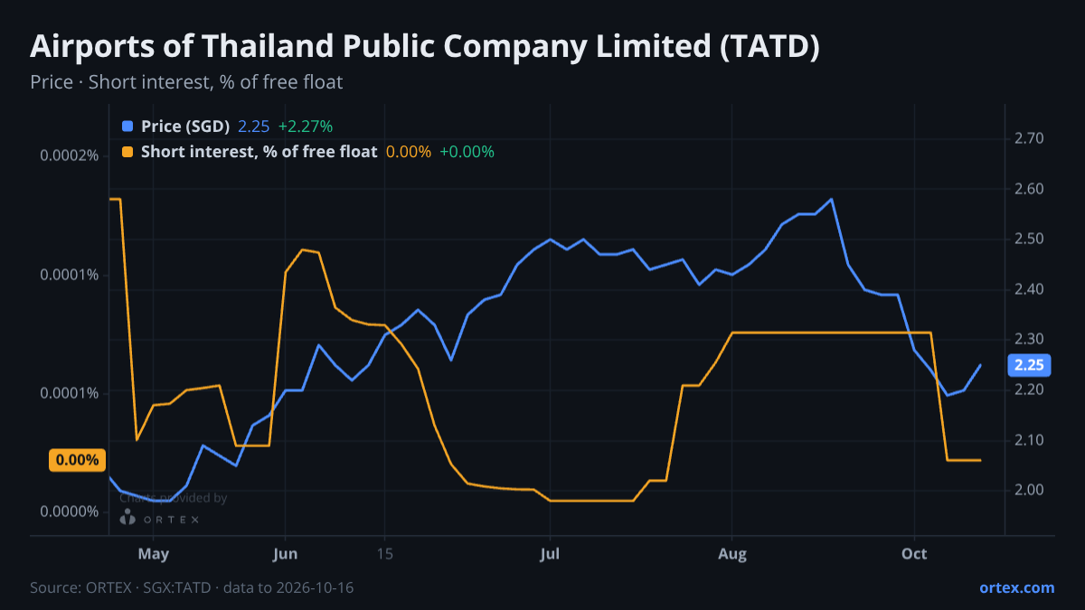 ORTEX chart of Airports of Thailand Public Company Limited (TATD) share price and short interest (% of free float), six months to October 16, 2026