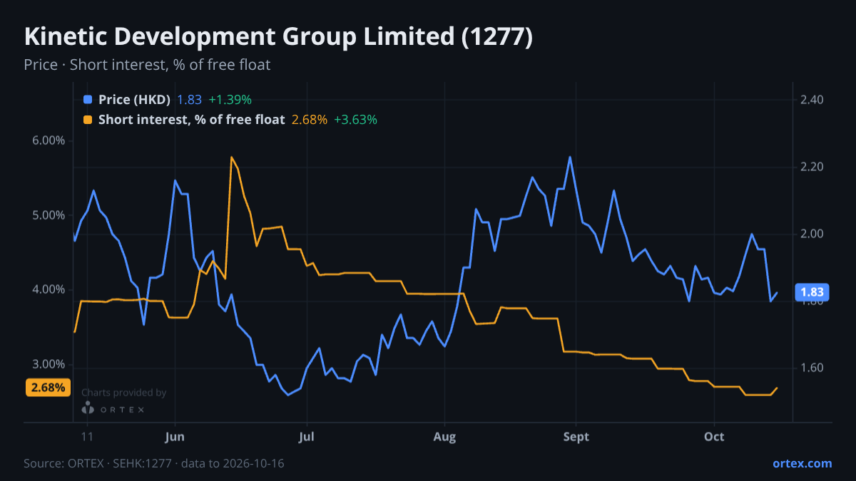 ORTEX chart of Kinetic Development Group Limited (1277) share price and short interest (% of free float), six months to October 16, 2026