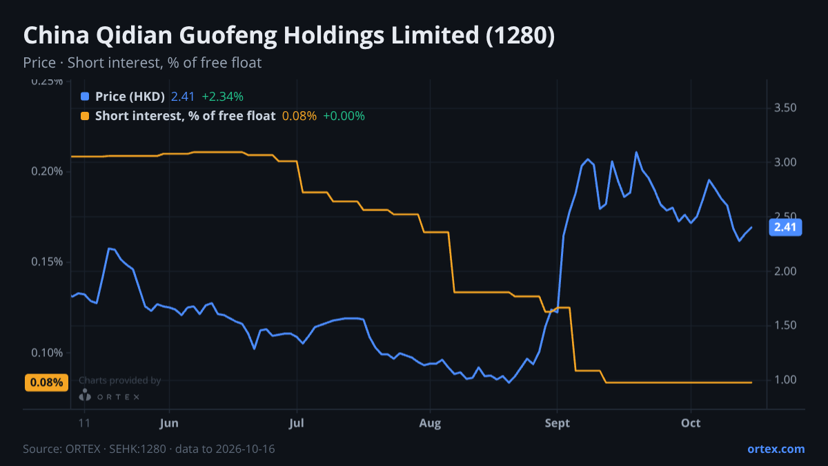 ORTEX chart of China Qidian Guofeng Holdings Limited (1280) share price and short interest (% of free float), six months to October 16, 2026