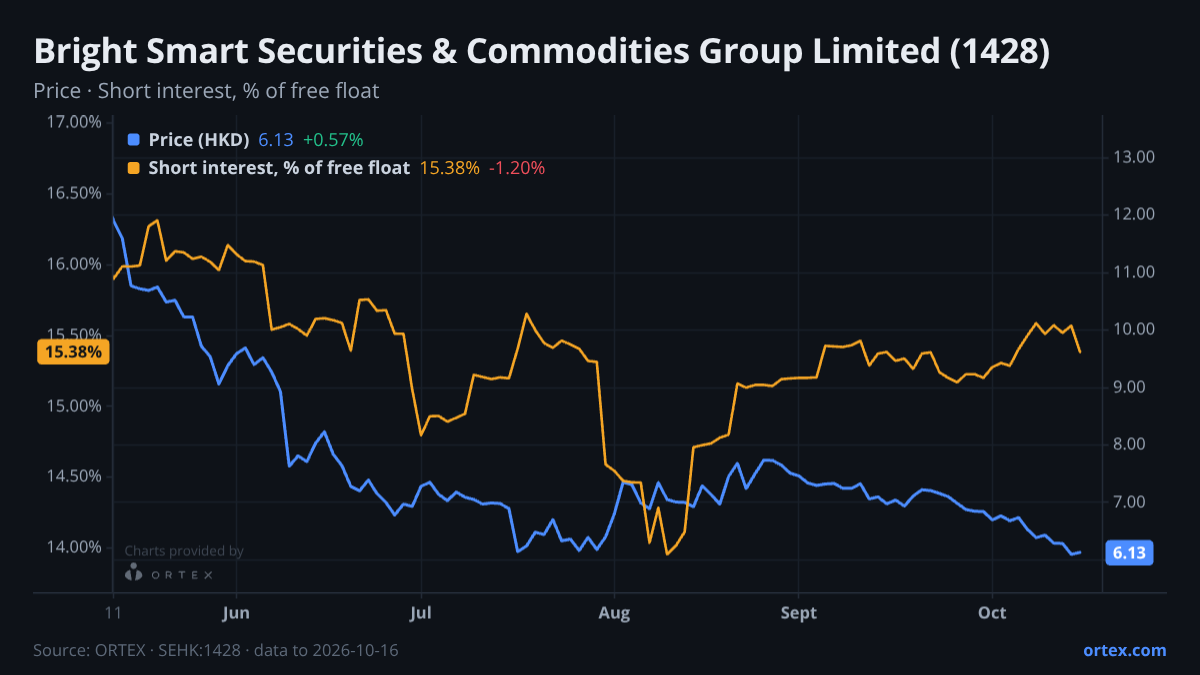 ORTEX chart of Bright Smart Securities & Commodities Group Limited (1428) share price and short interest (% of free float), six months to October 16, 2026