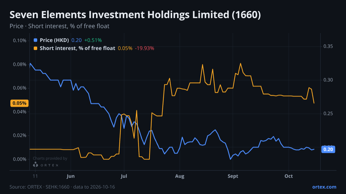ORTEX chart of Seven Elements Investment Holdings Limited (1660) share price and short interest (% of free float), six months to October 16, 2026