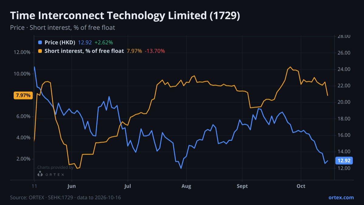 ORTEX chart of Time Interconnect Technology Limited (1729) share price and short interest (% of free float), six months to October 16, 2026