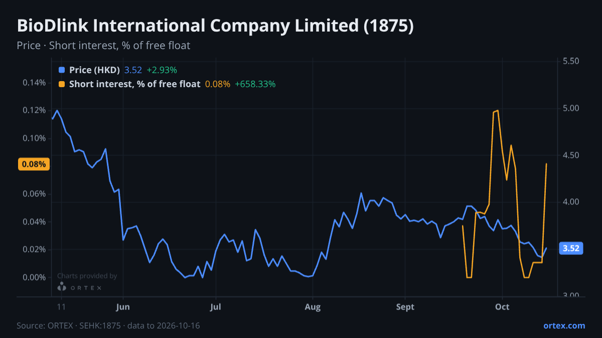 ORTEX chart of BioDlink International Company Limited (1875) share price and short interest (% of free float), six months to October 16, 2026