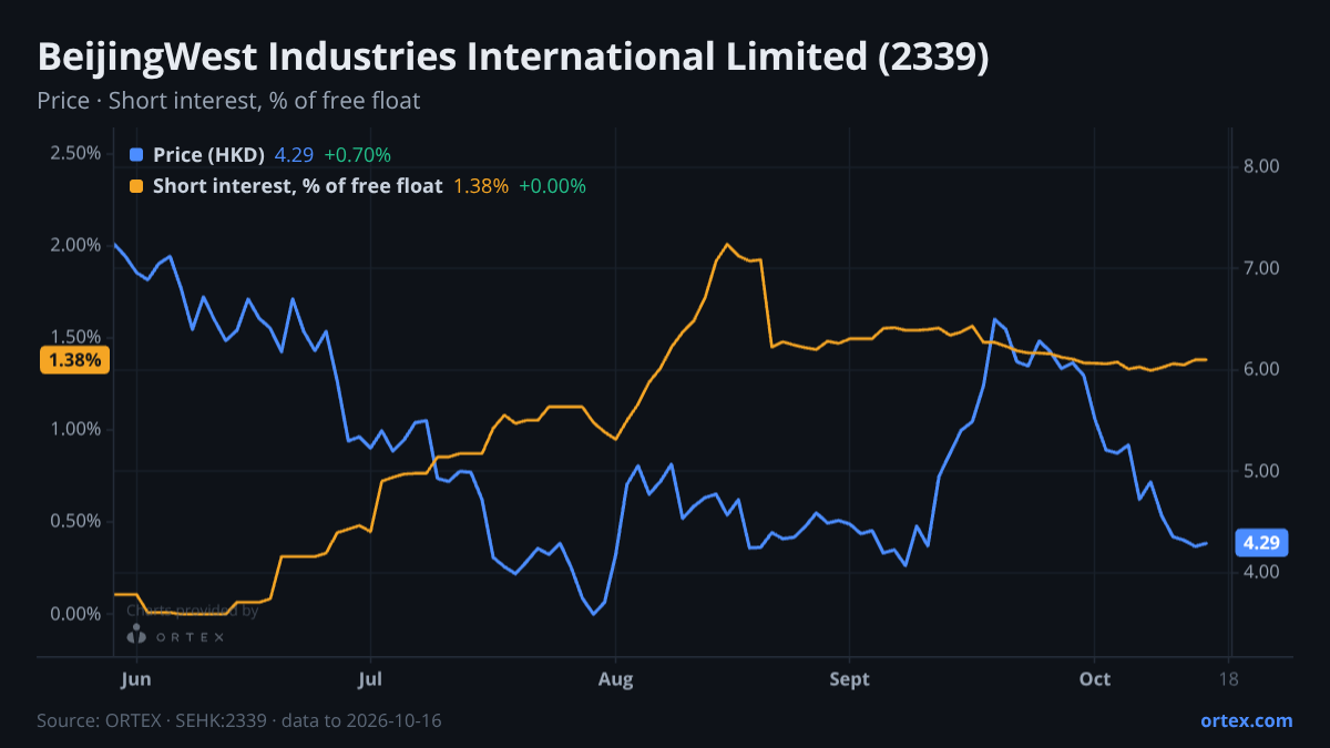 ORTEX chart of BeijingWest Industries International Limited (2339) share price and short interest (% of free float), six months to October 16, 2026