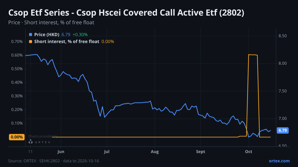 ORTEX chart of Csop Etf Series - Csop Hscei Covered Call Active Etf (2802) share price and short interest (% of free float), six months to October 16, 2026