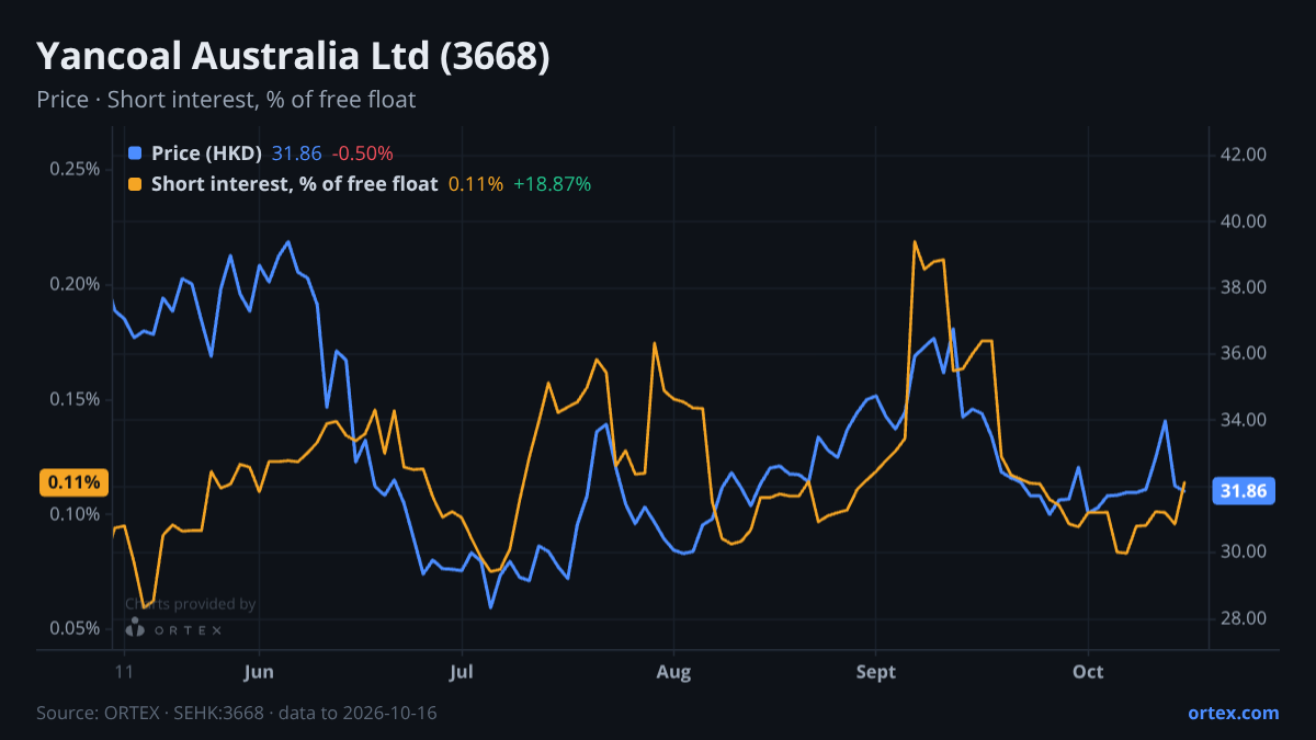 ORTEX chart of Yancoal Australia Ltd (3668) share price and short interest (% of free float), six months to October 16, 2026