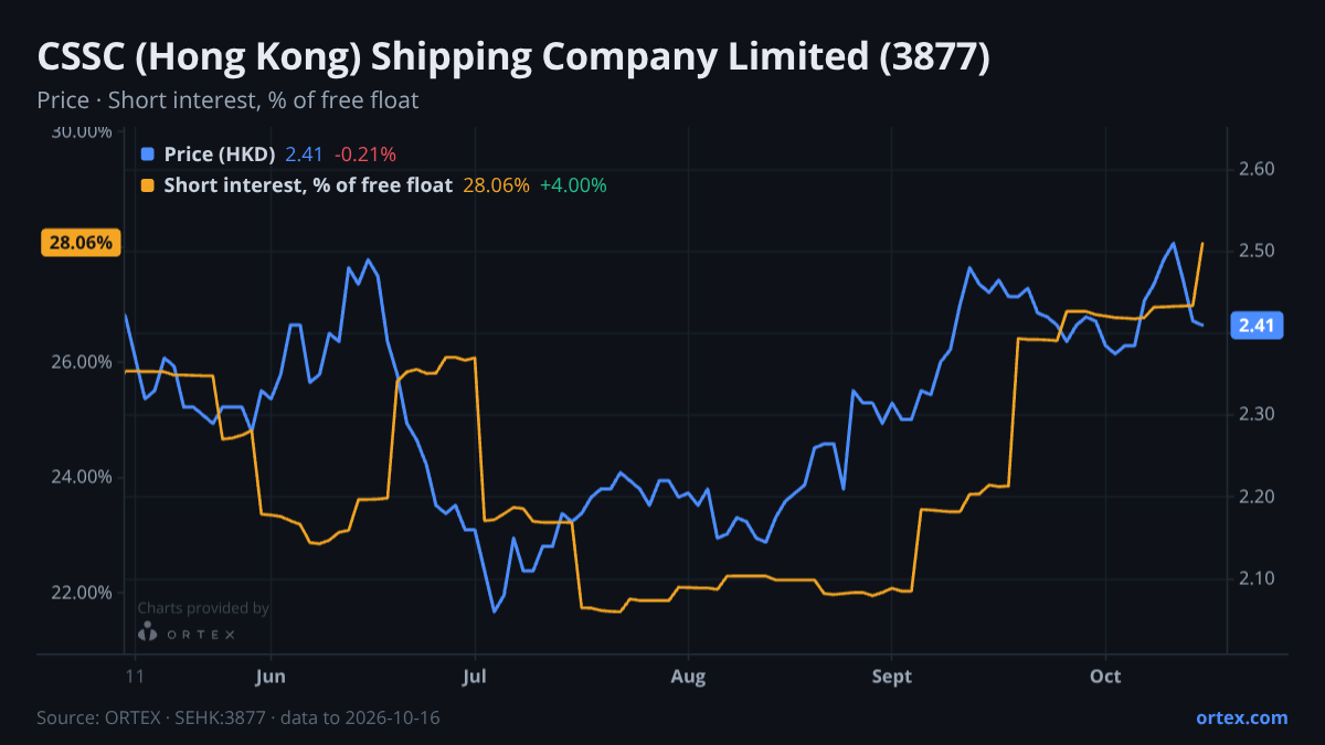 ORTEX chart of CSSC (Hong Kong) Shipping Company Limited (3877) share price and short interest (% of free float), six months to October 16, 2026