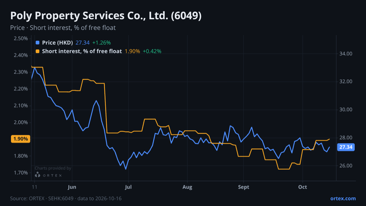ORTEX chart of Poly Property Services Co., Ltd. (6049) share price and short interest (% of free float), six months to October 16, 2026