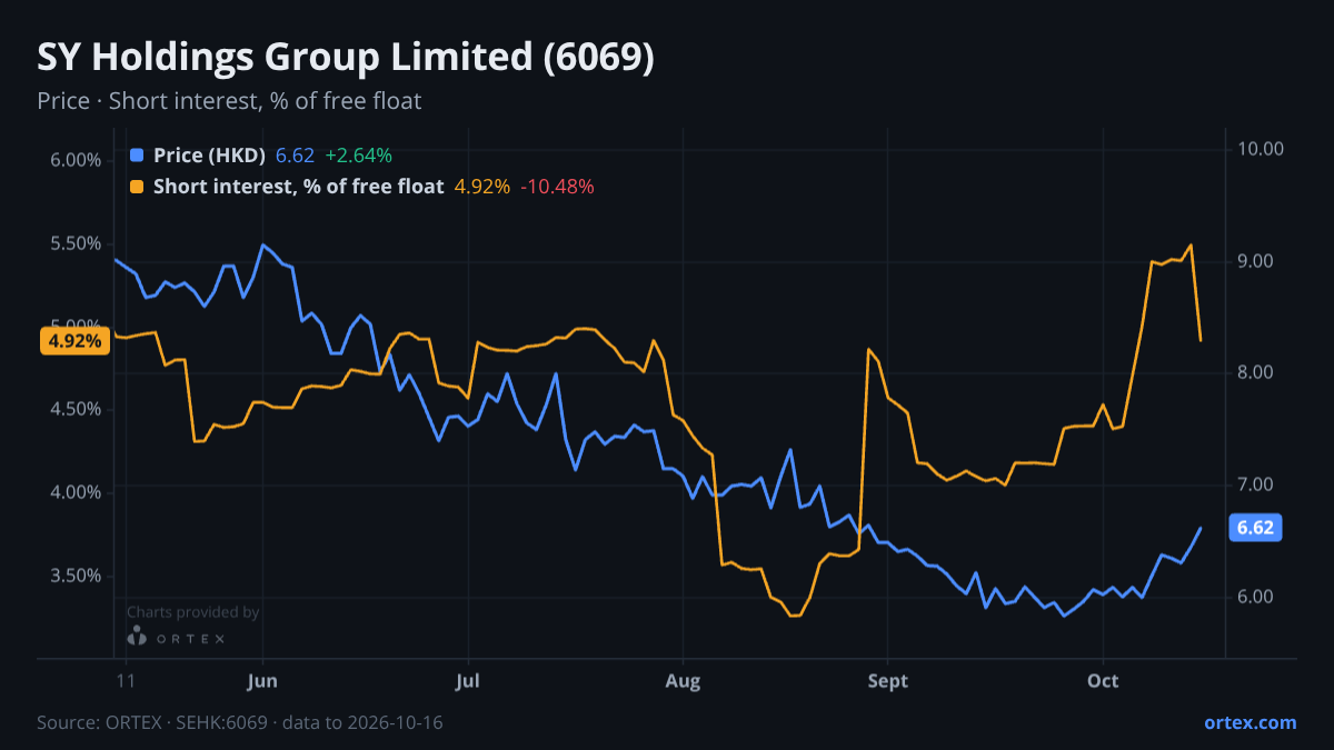 ORTEX chart of SY Holdings Group Limited (6069) share price and short interest (% of free float), six months to October 16, 2026