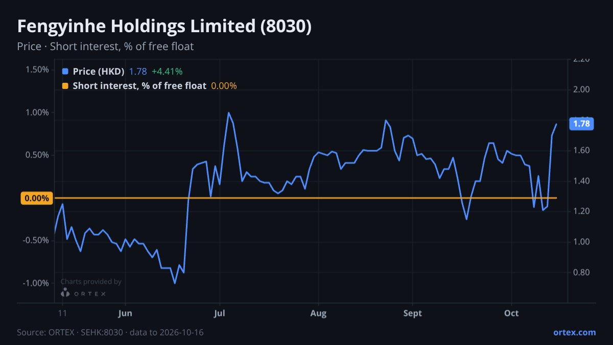 ORTEX chart of Fengyinhe Holdings Limited (8030) share price and short interest (% of free float), six months to October 16, 2026