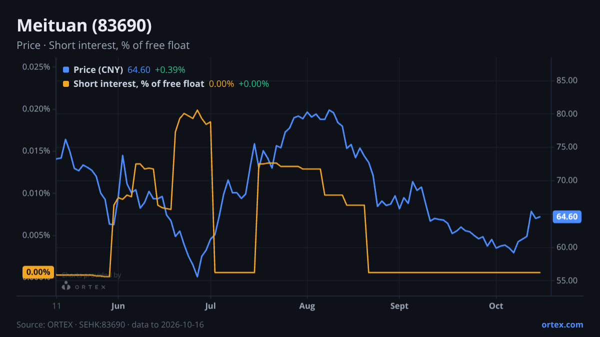 ORTEX chart of Meituan (83690) share price and short interest (% of free float), six months to October 16, 2026