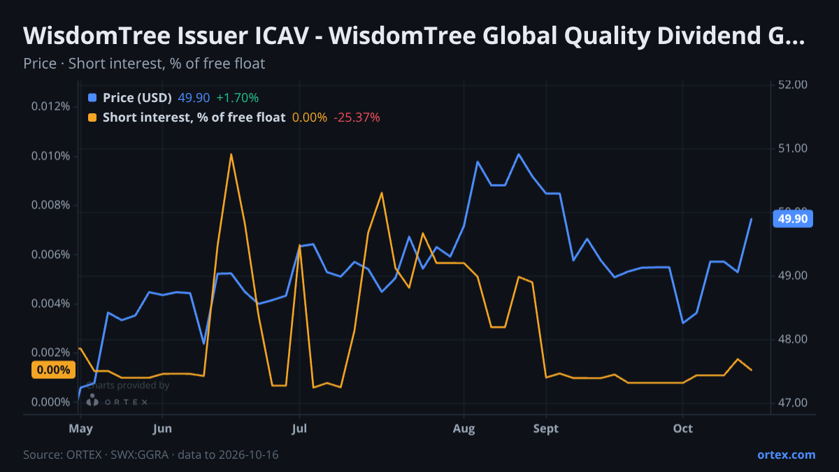ORTEX chart of WisdomTree Issuer ICAV - WisdomTree Global Quality Dividend Growth UCITS ETF (GGRA) share price and short interest (% of free float), six months to October 16, 2026
