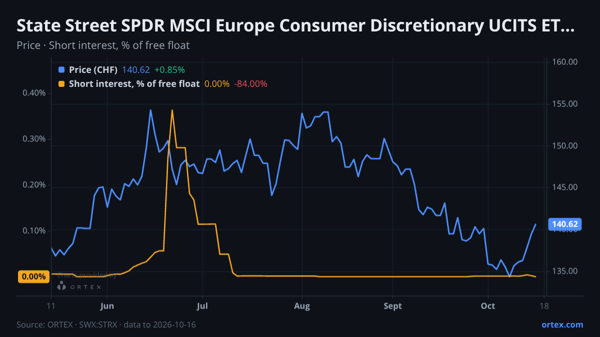 ORTEX chart of State Street SPDR MSCI Europe Consumer Discretionary UCITS ETF (STRX) share price and short interest (% of free float), six months to October 16, 2026