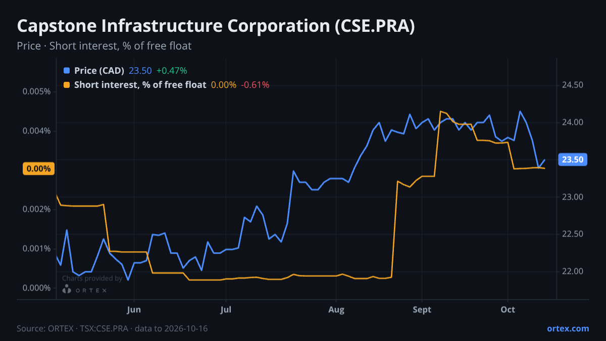 ORTEX chart of Capstone Infrastructure Corporation (CSE.PRA) share price and short interest (% of free float), six months to October 16, 2026