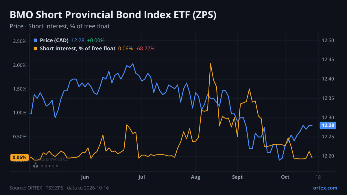 ORTEX chart of BMO Short Provincial Bond Index ETF (ZPS) share price and short interest (% of free float), six months to October 16, 2026