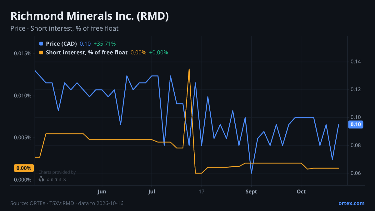 ORTEX chart of Richmond Minerals Inc. (RMD) share price and short interest (% of free float), six months to October 16, 2026
