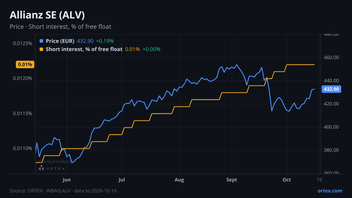 ORTEX chart of Allianz SE (ALV) share price and short interest (% of free float), six months to October 16, 2026