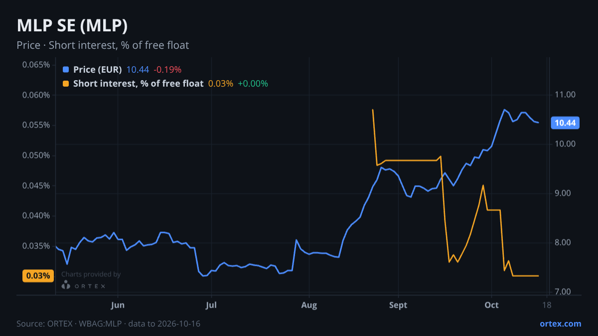 ORTEX chart of MLP SE (MLP) share price and short interest (% of free float), six months to October 16, 2026