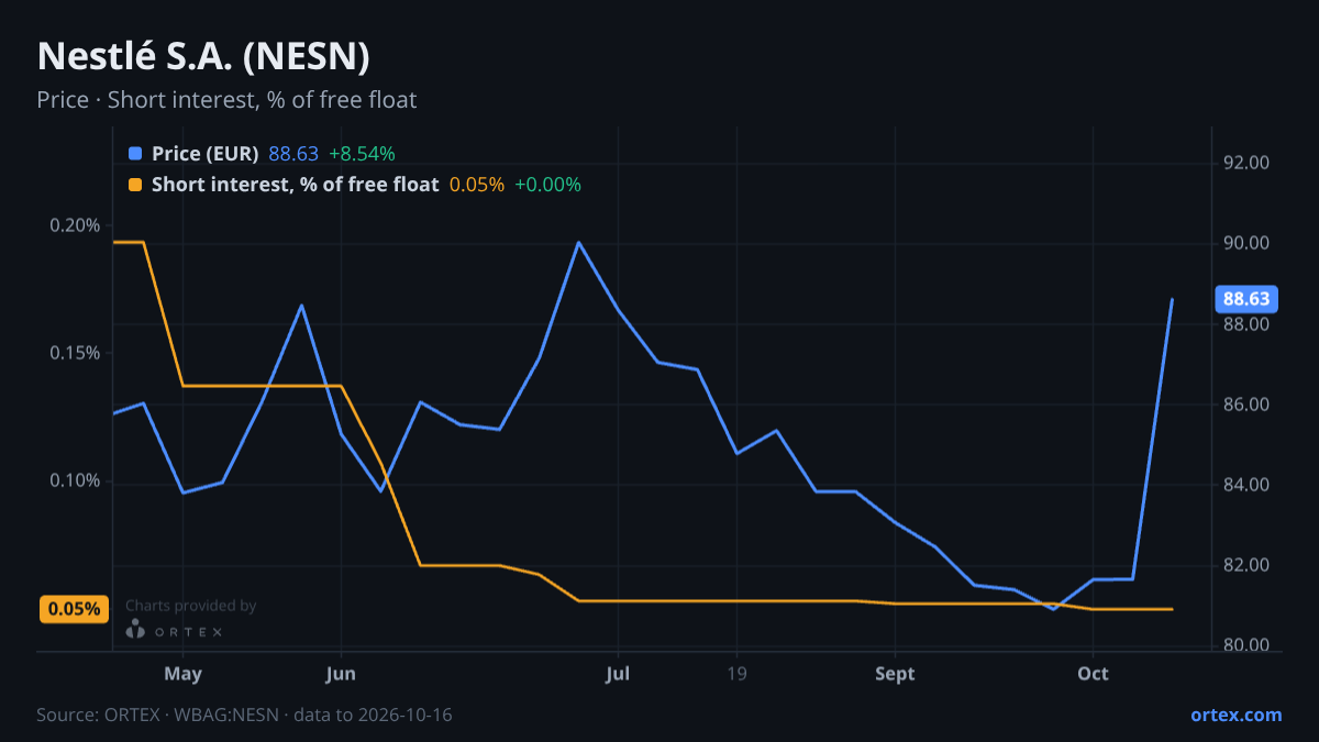 ORTEX chart of Nestlé S.A. (NESN) share price and short interest (% of free float), six months to October 16, 2026