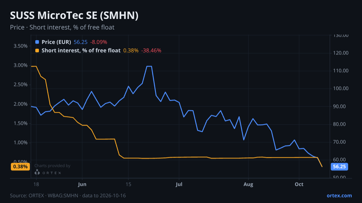 ORTEX chart of SUSS MicroTec SE (SMHN) share price and short interest (% of free float), six months to October 16, 2026