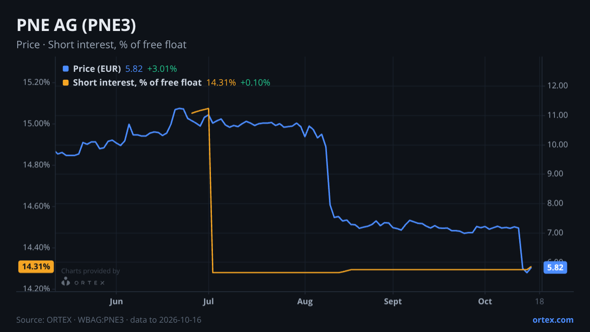ORTEX chart of PNE AG (PNE3) share price and short interest (% of free float), six months to October 16, 2026
