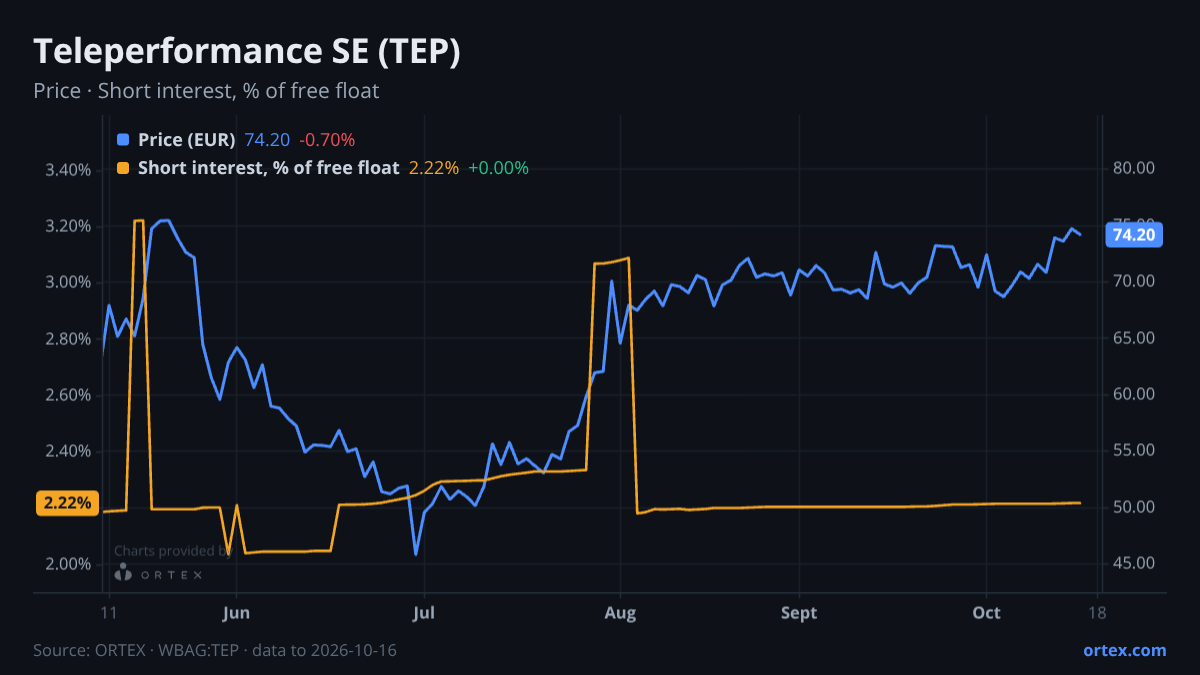ORTEX chart of Teleperformance SE (TEP) share price and short interest (% of free float), six months to October 16, 2026