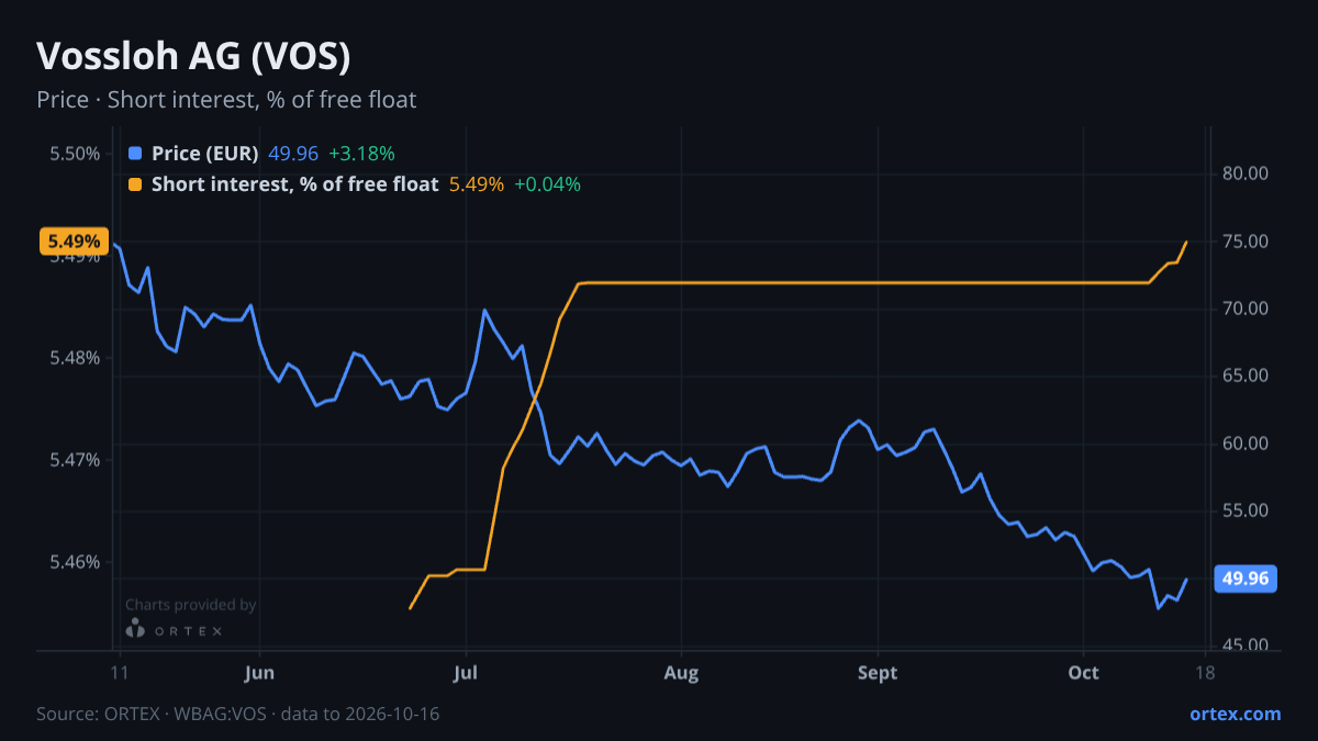 ORTEX chart of Vossloh AG (VOS) share price and short interest (% of free float), six months to October 16, 2026