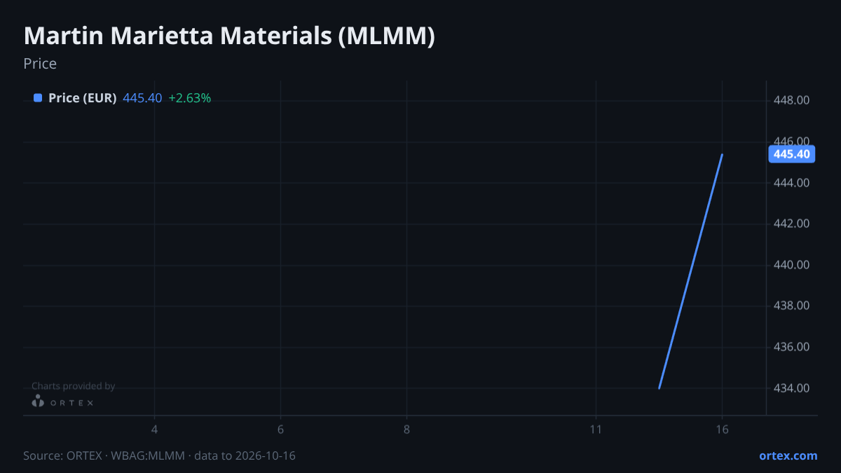 ORTEX chart of Martin Marietta Materials, Inc. (MLMM) share price, six months to October 16, 2026