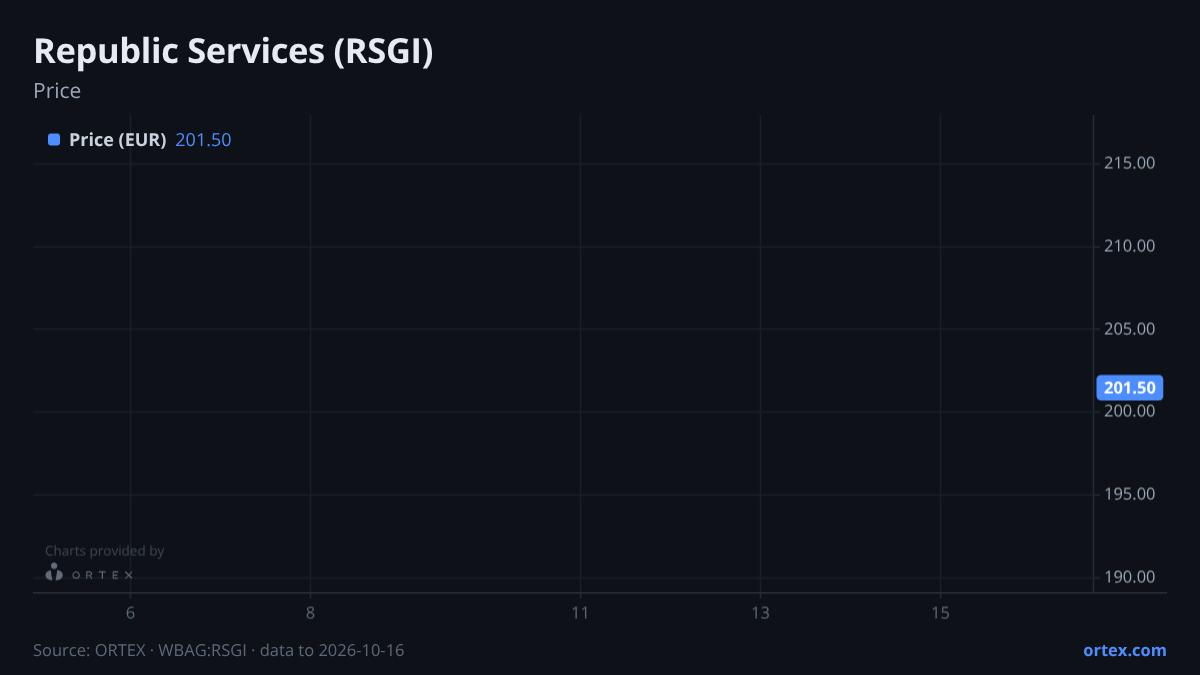 ORTEX chart of Republic Services, Inc. (RSGI) share price, six months to October 16, 2026
