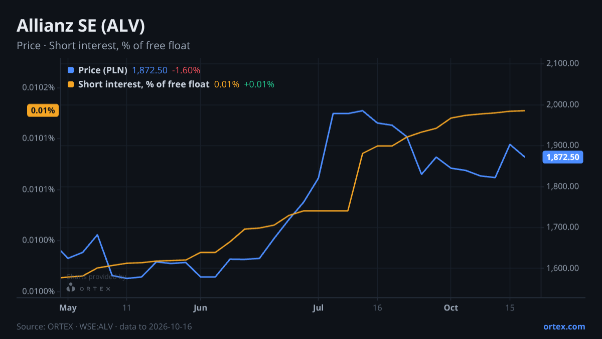 ORTEX chart of Allianz SE (ALV) share price and short interest (% of free float), six months to October 16, 2026