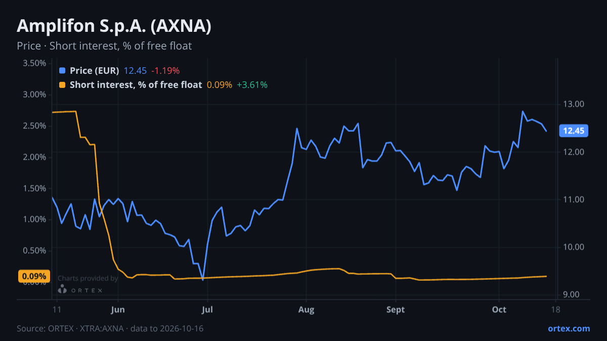 ORTEX chart of Amplifon S.p.A. (AXNA) share price and short interest (% of free float), six months to October 16, 2026