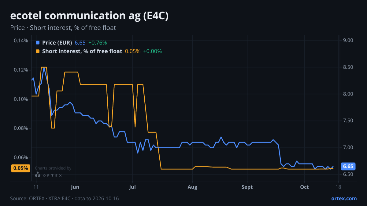 ORTEX chart of ecotel communication ag (E4C) share price and short interest (% of free float), six months to October 16, 2026