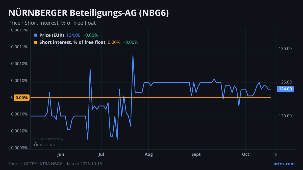 ORTEX chart of NÜRNBERGER Beteiligungs-AG (NBG6) share price and short interest (% of free float), six months to October 16, 2026