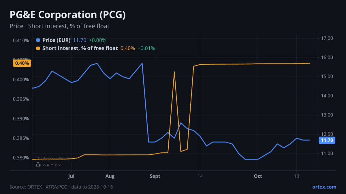 ORTEX chart of PG&E Corporation (PCG) share price and short interest (% of free float), six months to October 16, 2026