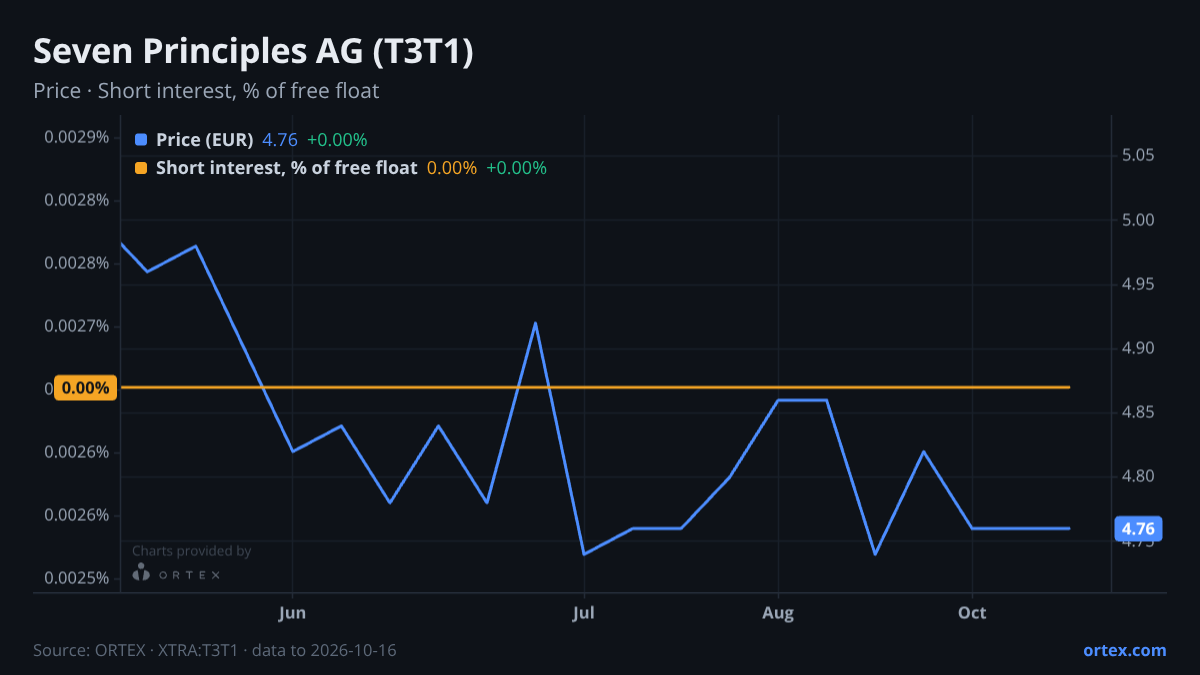 ORTEX chart of Seven Principles AG (T3T1) share price and short interest (% of free float), six months to October 16, 2026