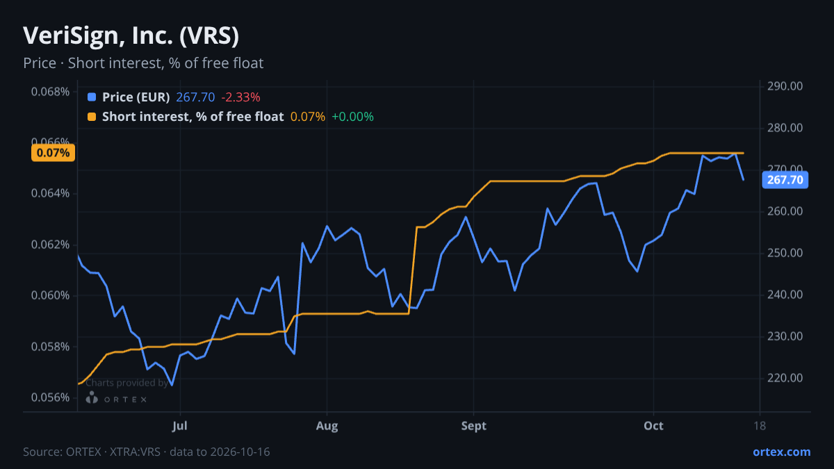 ORTEX chart of VeriSign, Inc. (VRS) share price and short interest (% of free float), six months to October 16, 2026