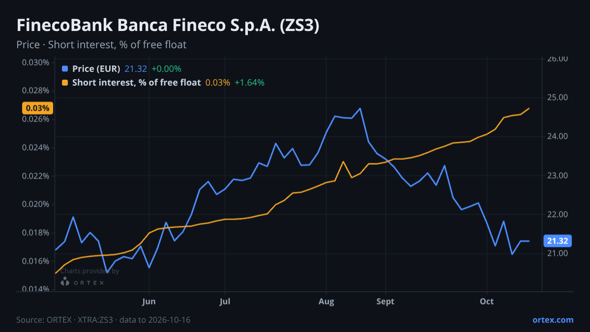 ORTEX chart of FinecoBank Banca Fineco S.p.A. (ZS3) share price and short interest (% of free float), six months to October 16, 2026