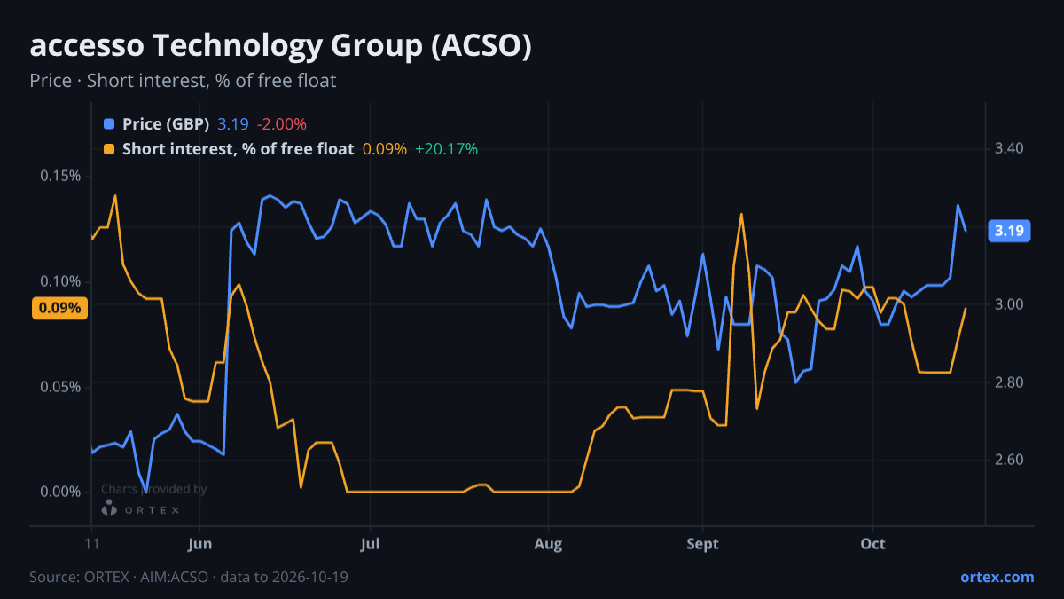 ORTEX chart of accesso Technology Group plc (ACSO) share price and short interest (% of free float), six months to October 19, 2026