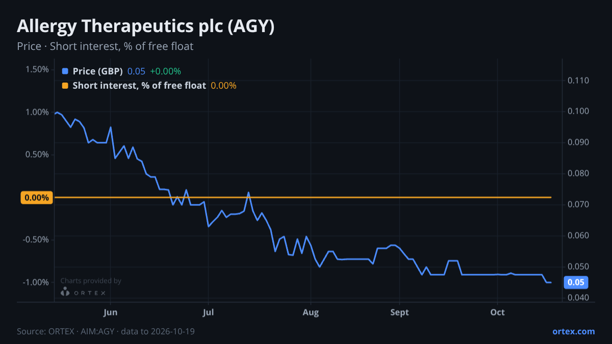 ORTEX chart of Allergy Therapeutics plc (AGY) share price and short interest (% of free float), six months to October 19, 2026