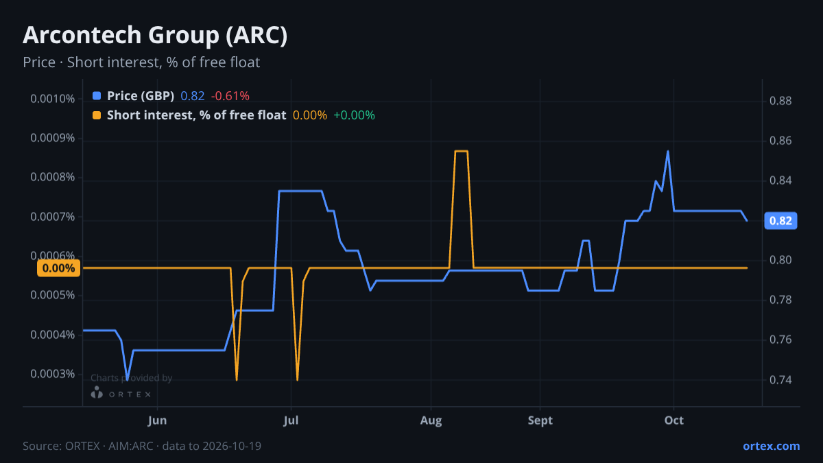 ORTEX chart of Arcontech Group plc (ARC) share price and short interest (% of free float), six months to October 19, 2026
